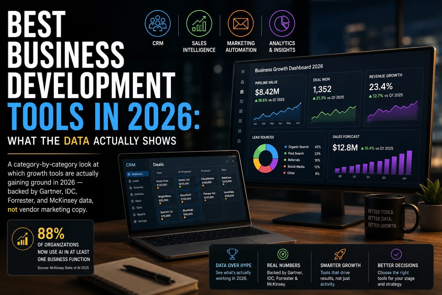 Dashboard screens showing CRM, sales analytics, and business intelligence tools on a desk setup, representing 2026 business growth software