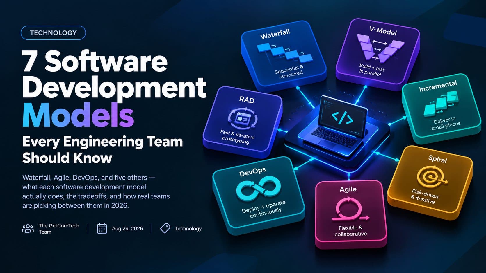 Diagram comparing seven software development process models — Waterfall, V-Model, Incremental, Spiral, Agile, DevOps, and RAD — arranged as labeled process flows