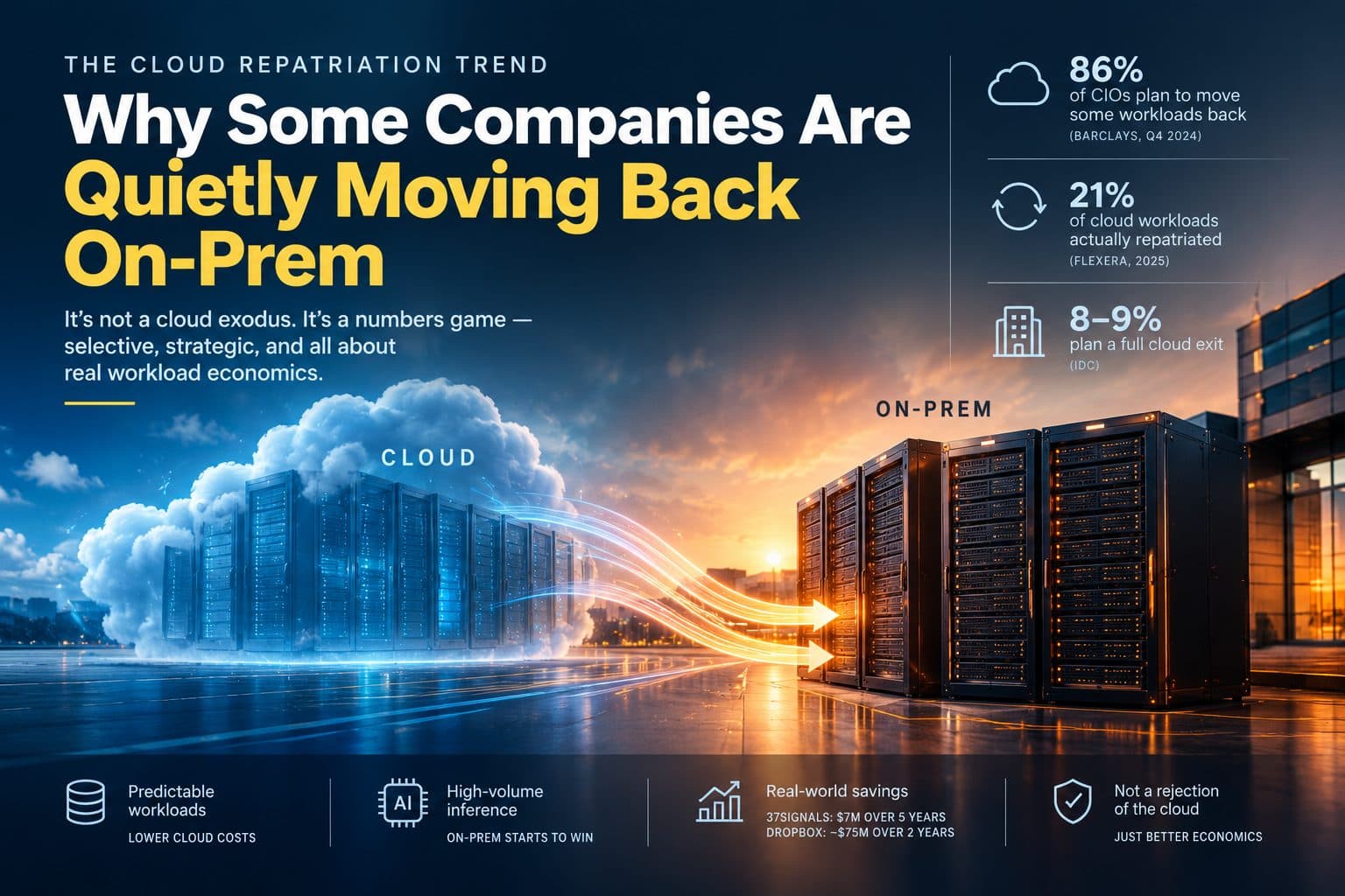 Illustration contrasting cloud servers with an on-premises data center, representing companies shifting select workloads back on-prem