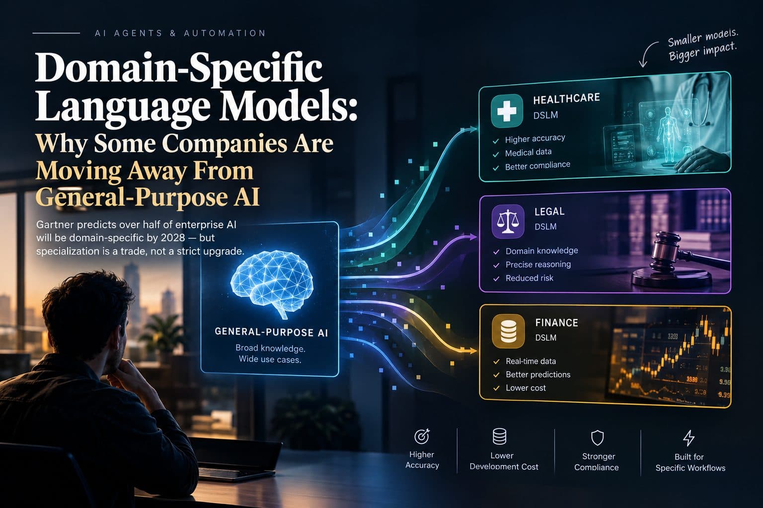 Diagram comparing a general-purpose AI model to specialized domain models for medicine, law, finance, and security