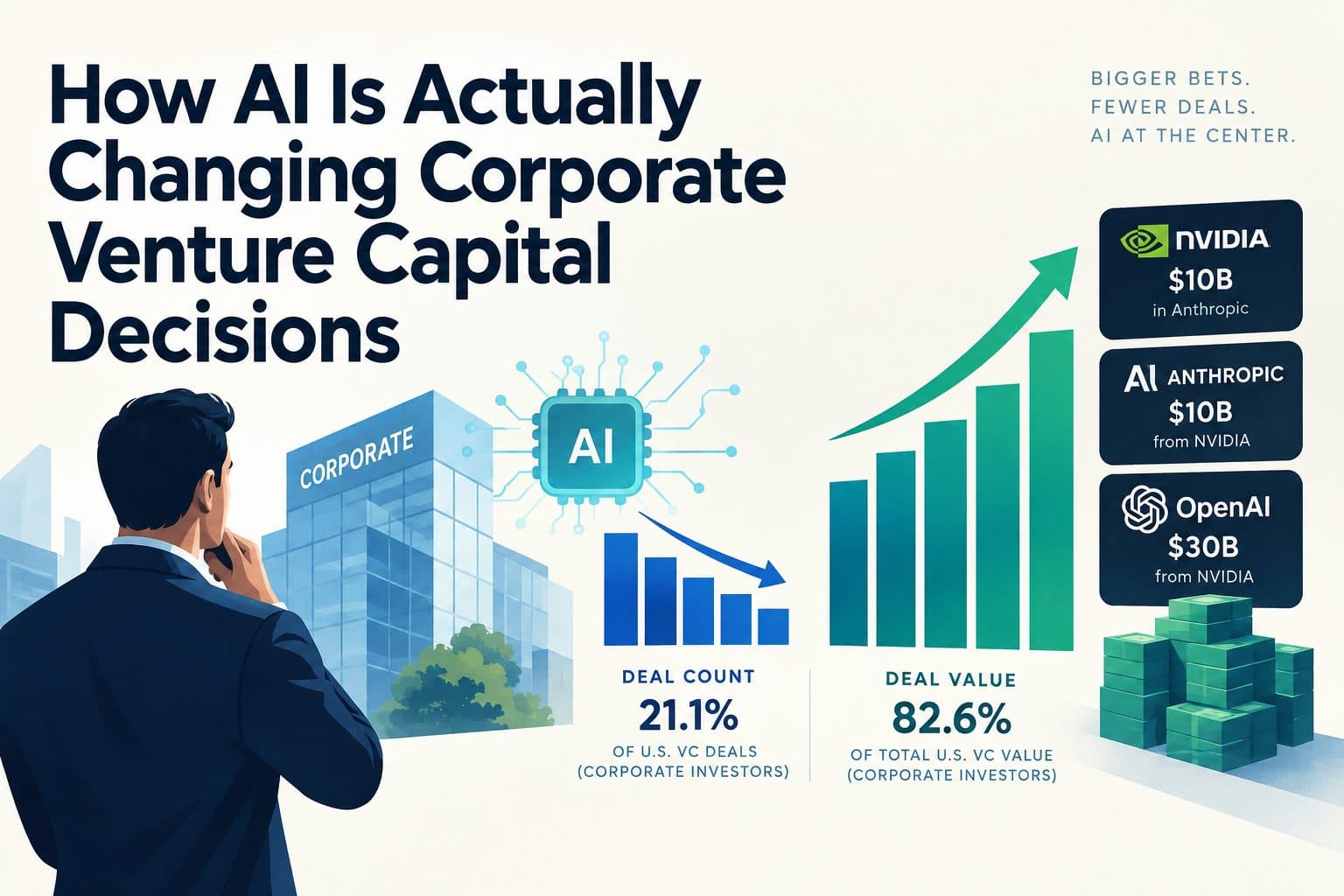 Chart showing corporate venture capital deal count declining while total deal value rises sharply in 2026